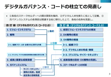 デジタルガバナンス・コード3.0」とは?3つの視点と5つの柱で実現するDX経営