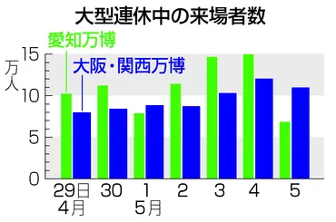 一般来場者数、愛知を上回る＝大型連休は伸び悩み―大阪・関西万博１カ月 