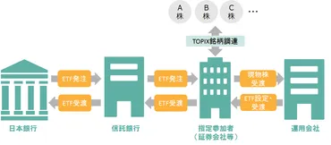 日銀の金融政策転換？ETF売却と日本株市場への影響を徹底解説！（日銀、ETF、株価）？ETF売却決定で揺れる日本株市場：日銀の思惑と今後の見通し