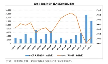 日本銀行によるETF 買入がもたらす市場の歪み 