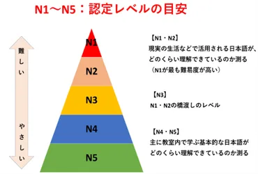 日本語能力試験（JLPT)】日本語レベルN4ってどれくらいのレベル？ 