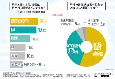 その清潔感、足りてる？】清潔感が第一印象を左右！清潔感の基準、男性の自己評価は甘い！？