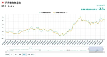 CPI(消費者物価指数)とは