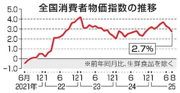 8月消費者物価2・7%上昇 食品が押し上げ、伸びは鈍化