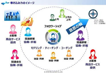 他人事な中堅社員」を「巻き込み型リーダー」に変える！ ～組織の未来を切り拓く巻き込み型リーダーシップ育成の4つの力～ 