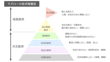 図解】マズローの欲求階層説（5段階欲求）とは？わかりやすく解説