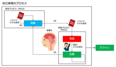 夢を叶える方法【自己実現のフレームワーク】 