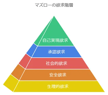 マーケティング初心者でもわかる！マズローの欲求5段階説と応用方法 