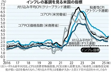 トランプの破壊力：トランプ政権のFRB攻撃は金融市場の不安定要因に 加藤出 