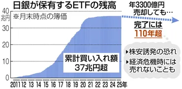 日銀がETF売却発表 「異次元緩和」の後始末にようやく着手…識者「植田和男総裁の正常化に向けた試み」：東京新聞デジタル