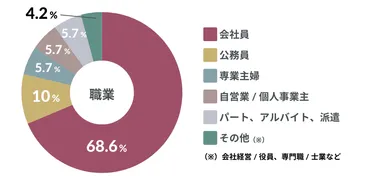妻からみた男性育休の実態調査（満足度、家事育児の分担割合）〜とるだけ育休を防ぐには〜 