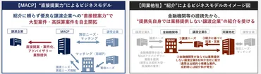 M&Aキャピタルパートナーズ(MACP)の年収は？高収入の秘密と転職市場での評価とは？M&Aキャピタルパートナーズの高年収と成長戦略