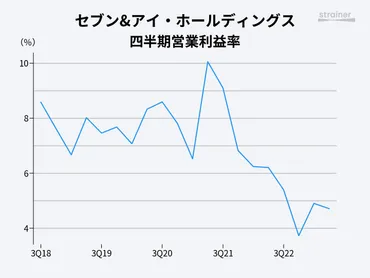 注目決算】セブン&アイ コンビニ売上高がコロナ前超え 成長維持の課題は？ 