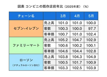 うれしい値！」でも客足伸びず…苦戦のセブン
