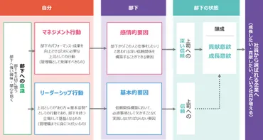 上司と部下の信頼関係構築のコツを知る＜第1回＞ ～ 一緒に働く部下との深い信頼関係構築に必要な゛部下が感じる価値要因゛とは ～ 
