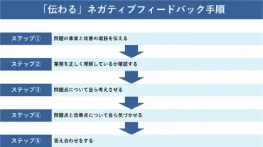 失敗しないネガティブフィードバックとは？伝え方で部下は変わる 