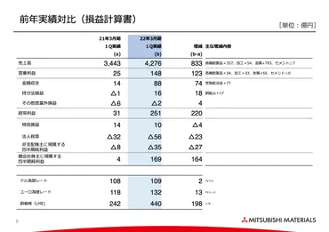 三菱マテリアル/自動車・半導体関連の需要増で通期業績見通しを上方修正 