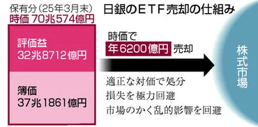 日銀の金融政策はどうなる？異次元緩和の出口戦略と市場への影響？（ETF売却、利上げ、経済見通し）日銀、異次元緩和の遺産整理に着手　ETF売却決定