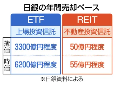 日銀、ETF売却で金融緩和の脱却加速 政策金利は維持：ニュース：中日BIZナビ