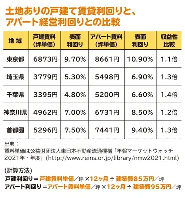 戸建て賃貸経営は儲かる？ 利回りは？ メリット、失敗しないためのポイントを紹介 