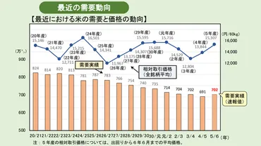 米の民間在庫156万ｔ 過去最小 6月末 需要実績増 農水省