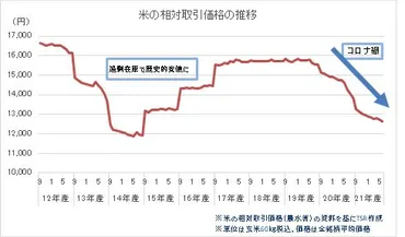 食料品の値上げラッシュのなか、「お米」の値下がり続く 