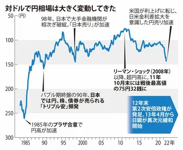 日本売りが止まらない 32年ぶり147円台後半、金利差だけでない背景 