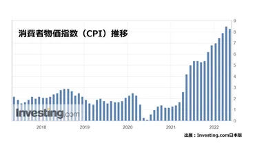 アメリカの急激なインフレ・金利上昇で不動産投資は軟調になる！？住宅ローンとの相関関係