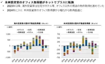 海外投資家による国内オフィス投資に復調の兆し」～不動産マーケットリサーチレポート