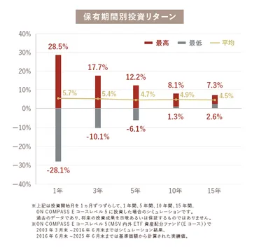 資産運用を安定させる長期投資の秘密 