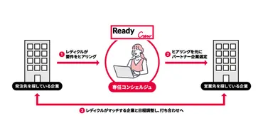 ビジネスマッチングエージェント「レディクル」を富士通ゼネラルが活用 