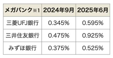 住宅ローンの変動型と固定型の金利が逆転する時がくる?! 日銀の政策金利は2%まで上昇の可能性！（ダイヤモンド不動産研究所） 