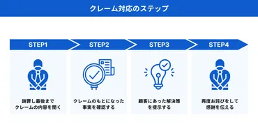 クレーム対応の4つの基本手順