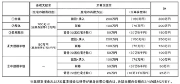 被災者生活再建支援金のご案内／広川町