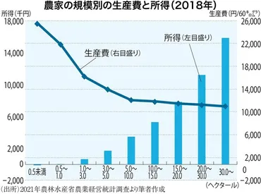 コメ農政大転換：よみがえる柳田国男の農政論 規模拡大や単収増加を提唱 山下一仁 