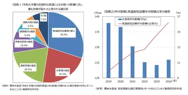令和の米騒動に対する包括的対策～米価格高騰を解消するために～ 
