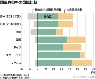 国民負担率9年連続で40%超 : 高齢化で社会保障負担じわじわ増加 