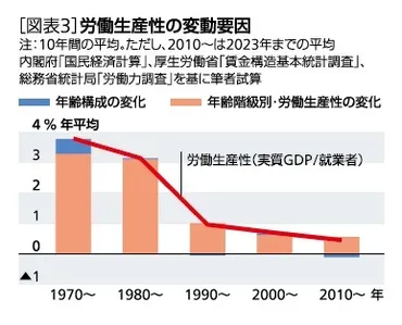 人口減少、高齢化は経済成長をどれだけ抑制してきたのか 