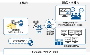 スマートグラスを活用した製造業DXの実現！ 
