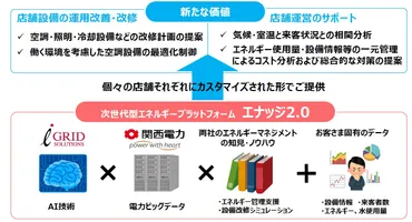 次世代エネプラットフォーム「エナッジ2.0」を共同開発【関西電力／アイ・グリッド・ソリューション】各店舗に応じたソリューションを提供 