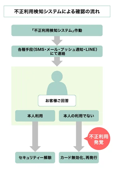 三井住友カードの安心と安全を守る！不正利用対策と最新情報まとめ(？マーク)三井住友カードのセキュリティ対策：不正利用防止策と万が一の対応