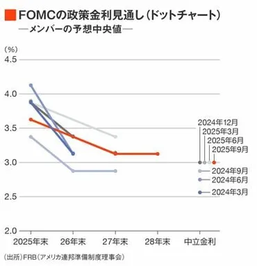FRBは年内3回連続｢0.25%利下げ｣へ､｢労働市場は堅調だとはもはや言えない｣とパウエル議長､トランプ派理事が投じた｢0.5％利下げ｣1票の意味合い  