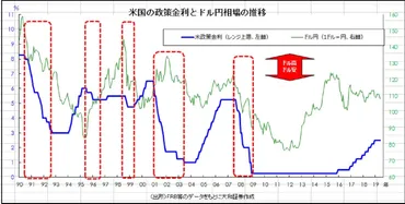 ついに米国が利下げ？為替市場で何が起こるか – MONEY PLUS
