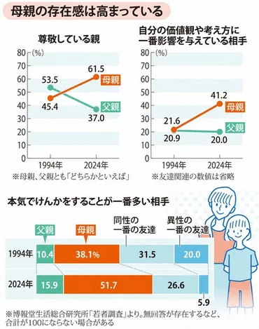 特集ワイド：結構仲良し？「Z世代」の母子関係 人生の節目で「二人三脚」 過剰な「密着」避け、他者との親密性を 
