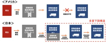 物流業界の多重下請け構造とは？背景や実態、問題点、是正に向けて荷主や元請けがすべきことなどを解説