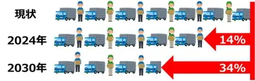 トラックドライバーの10％賃上げに「多重下請」の規制!? 2024年問題で政府が「物流改革」に本腰 