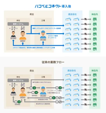 配車業務のデジタル化で納品率の改善と 大幅なコスト削減を実現 「ハコベル」が物流DXの実現に向けた取り組み結果を発表 