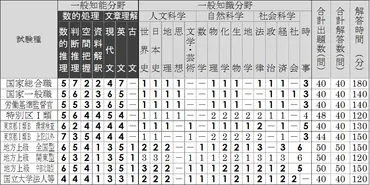 技術職（理系公務員）】試験の対策・勉強法を徹底解説！