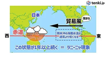ラニーニャ現象とは？(エルニーニョ現象、異常気象、日本への影響解説)ラニーニャ現象がもたらす影響とメカニズム