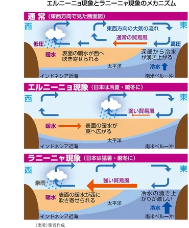 鎌田浩毅の役に立つ地学：エルニーニョ＆ラニーニャ現象（上） 貿易風の変化が起こす異常気象／7 